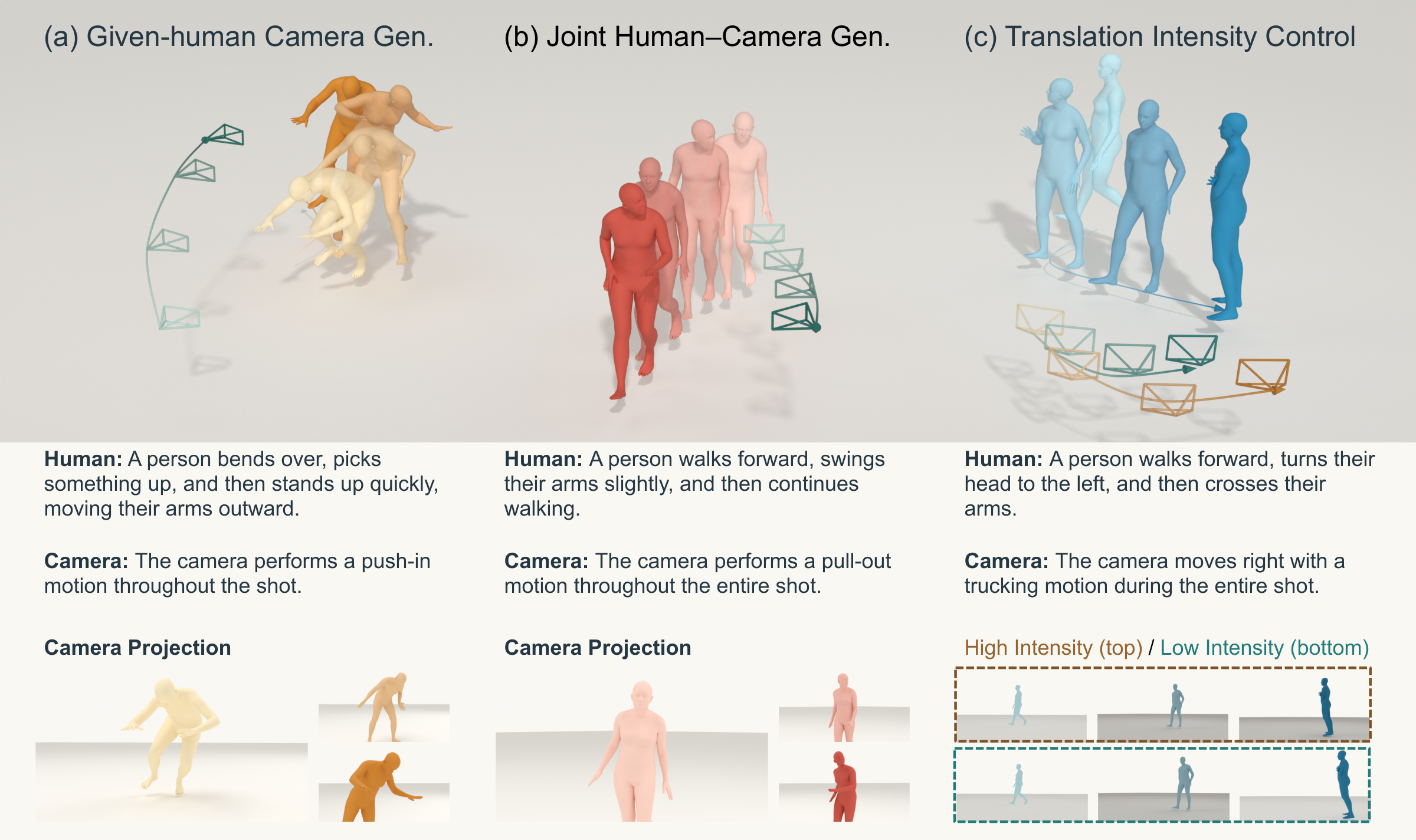 AESOP generates camera trajectories given human motion, jointly generates humans and cameras, and controls camera translation intensity.